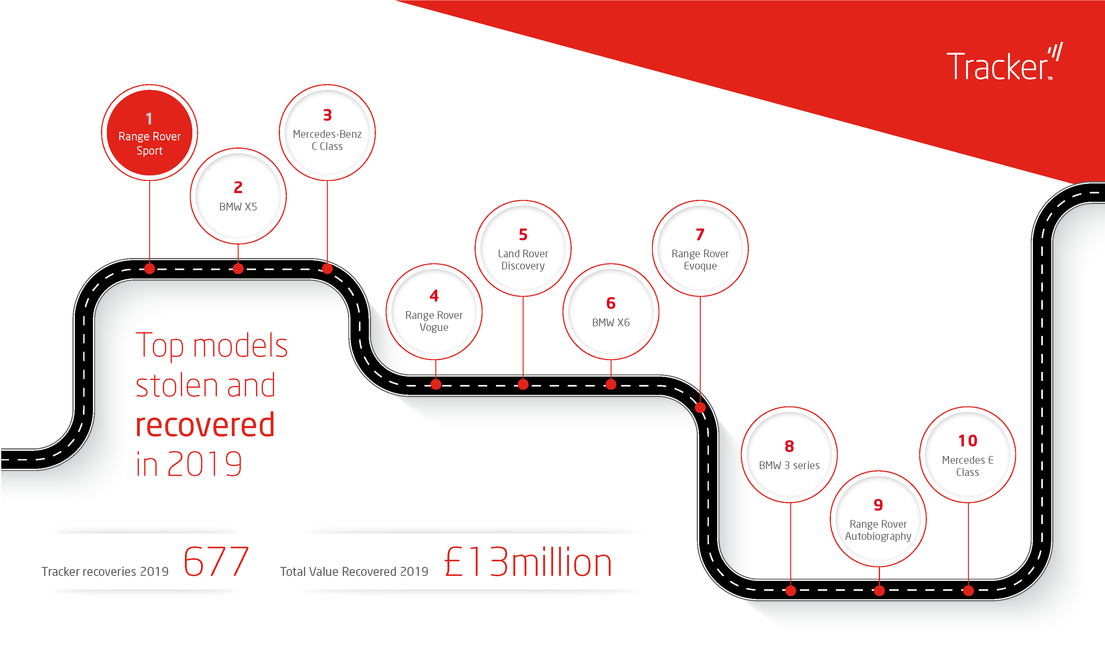 Tracker Top 10 Stolen Vehicle stats 2019.png